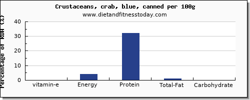 vitamin e and nutrition facts in crab per 100g